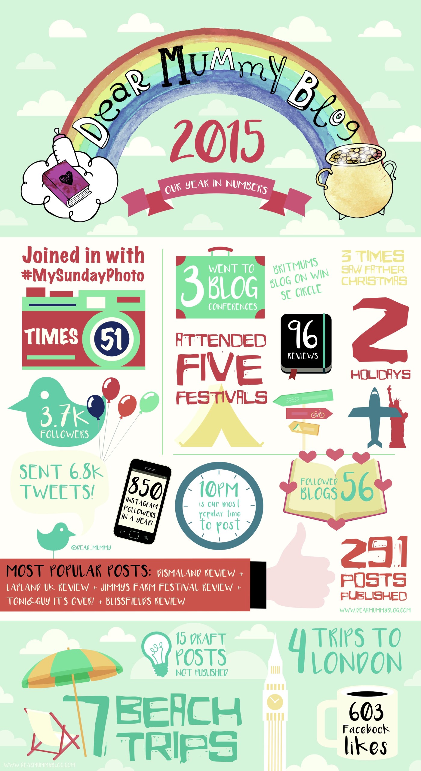 Blogging Infographic